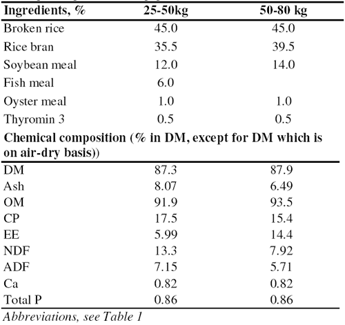 Chemical composition (% DM) and GE content of the diets and broken rice